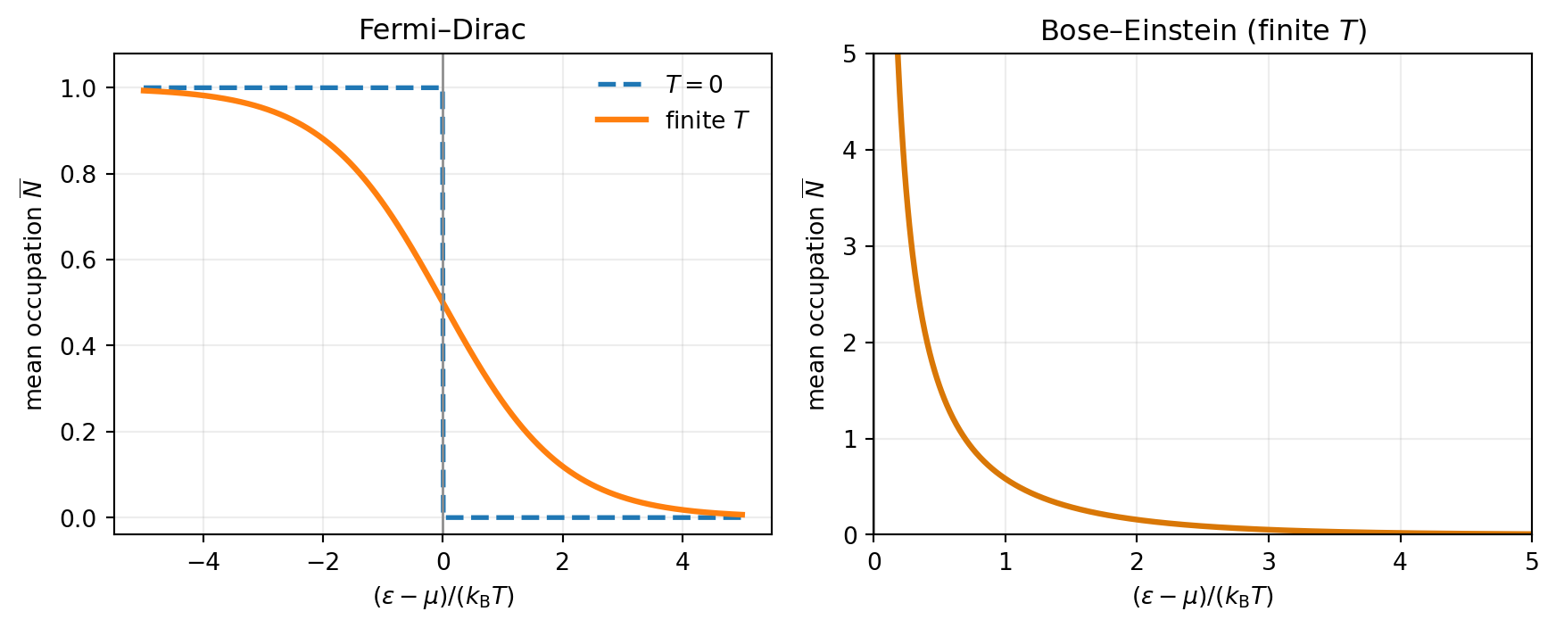 左はFermi–Dirac分布で、絶対零度の段差が有限温度で滑らかになる。右はBose–Einstein分布で、エネルギーが化学ポテンシャルへ上から近づくと占有数が急増する。