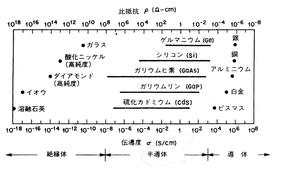 下側の対数軸に伝導度、上側の逆向き対数軸に比抵抗を取り、石英、ダイヤモンド、Si、Ge、GaAs、金属などの範囲を示す日本語の資料図。