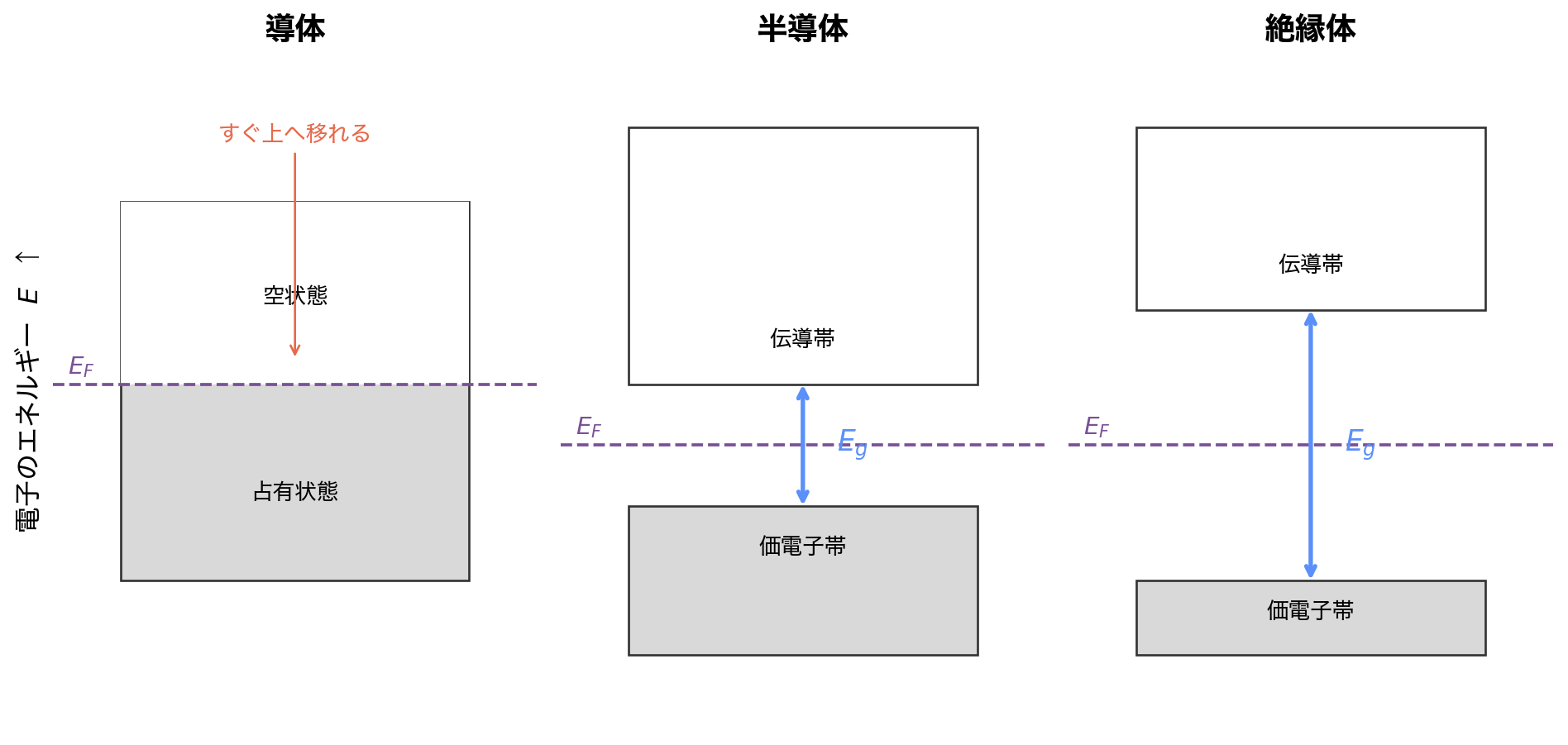 導体ではフェルミ準位がバンド内にあり、半導体では小さい禁制帯、絶縁体では大きい禁制帯が価電子帯と伝導帯を隔てる三つの模式図。