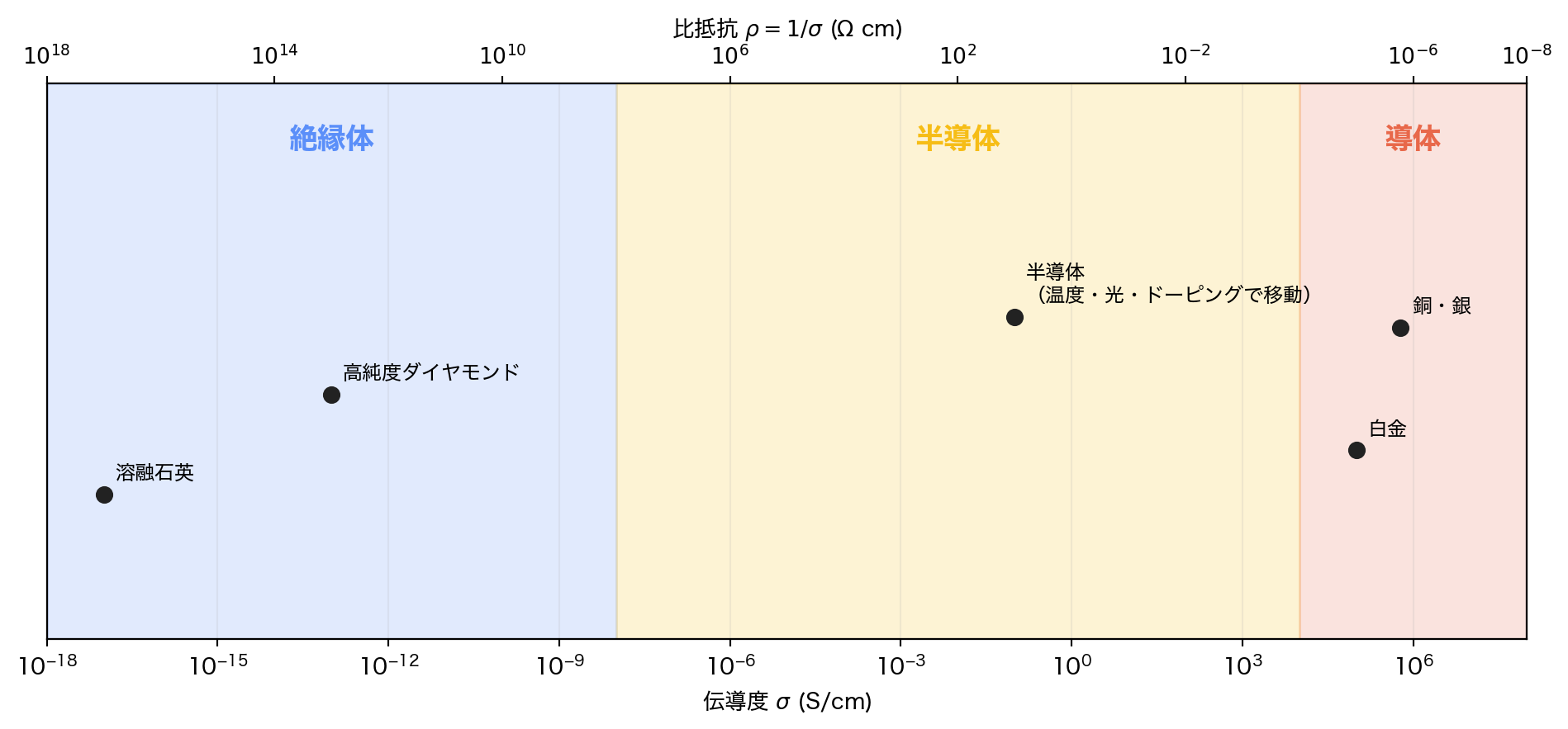 横軸の伝導度が右へ行くほど大きくなり、絶縁体、半導体、導体の順に並ぶ対数グラフ。上側には逆向きの比抵抗軸がある。