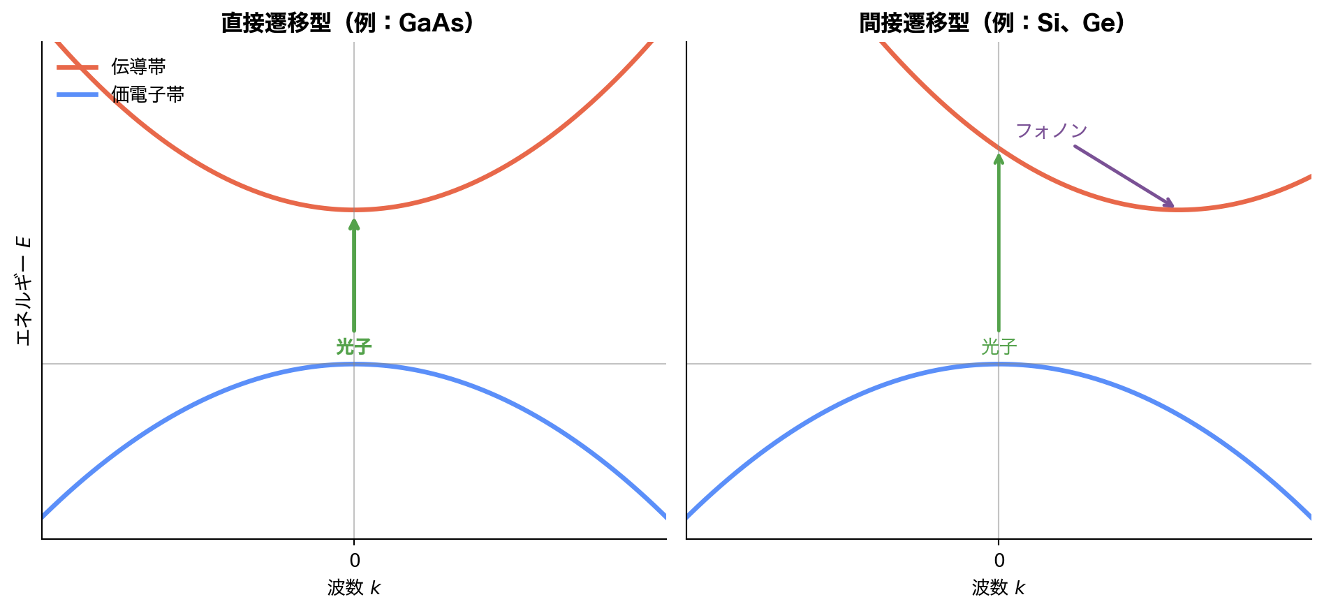 左は価電子帯上端と伝導帯下端が同じ波数にある直接遷移、右は異なる波数にある間接遷移。左には垂直な光学遷移、右には光子とフォノンを組み合わせた遷移の矢印がある。