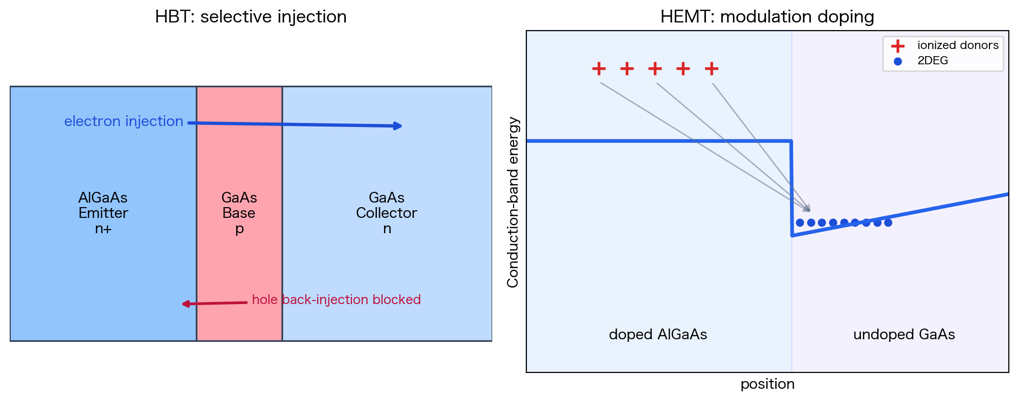 左はエミッタ、薄いベース、コレクタを電子が通過するHBT。右はドープAlGaAsから無ドープGaAs界面へ電子が移り二次元電子ガスを作るHEMT。